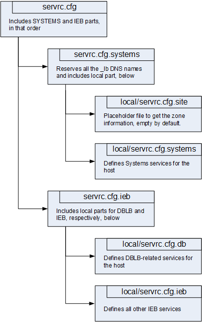 Image ch_app_lbsmd_cfg_structure.png